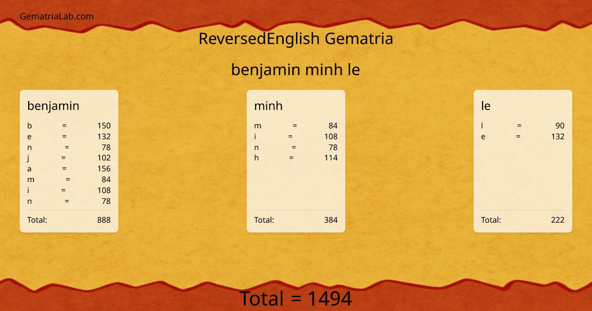 benjamin minh le in reversedEnglish Gematria